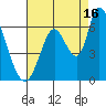 Bay Slough (East) tide chart for Friday, August 16, 2024