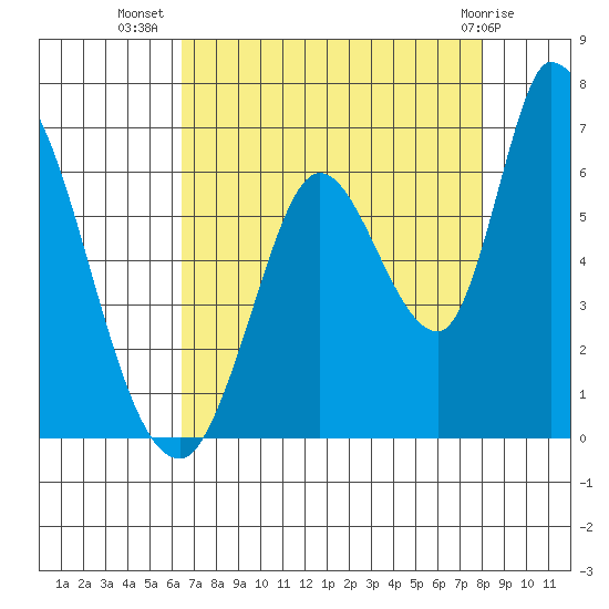 Bay Slough (East) tide chart for Saturday, August 17, 2024