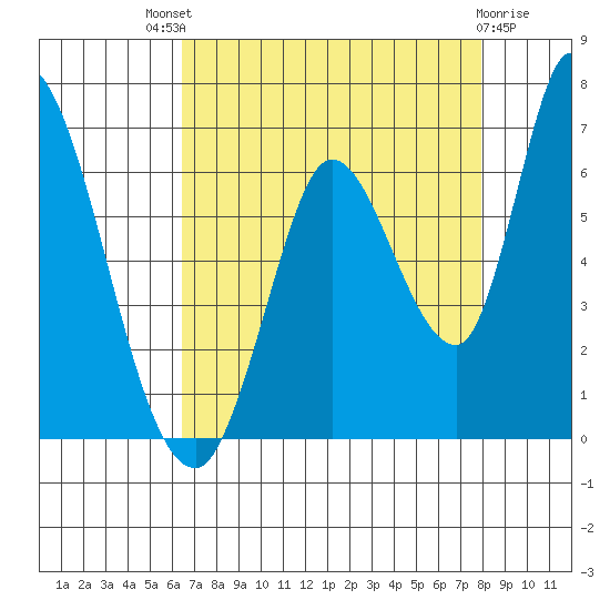 Bay Slough (East) tide chart for Sunday, August 18, 2024