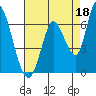 Bay Slough (East) tide chart for Sunday, August 18, 2024