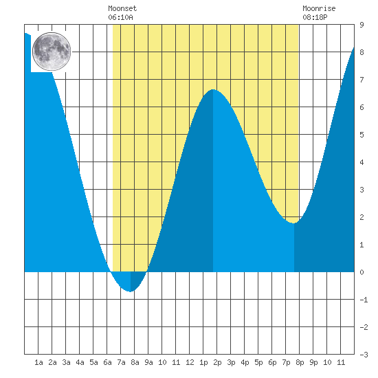 Bay Slough (East) tide chart for Monday, August 19, 2024