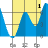 Bay Slough (East) tide chart for Thursday, August 1, 2024