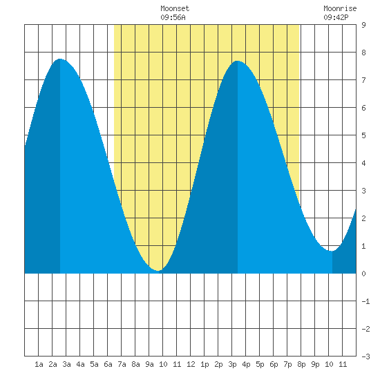 Bay Slough (East) tide chart for Thursday, August 22, 2024