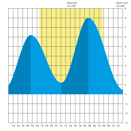 Bay Slough (East) tide chart for Saturday, August 24, 2024