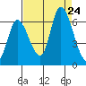 Bay Slough (East) tide chart for Saturday, August 24, 2024