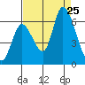 Bay Slough (East) tide chart for Sunday, August 25, 2024