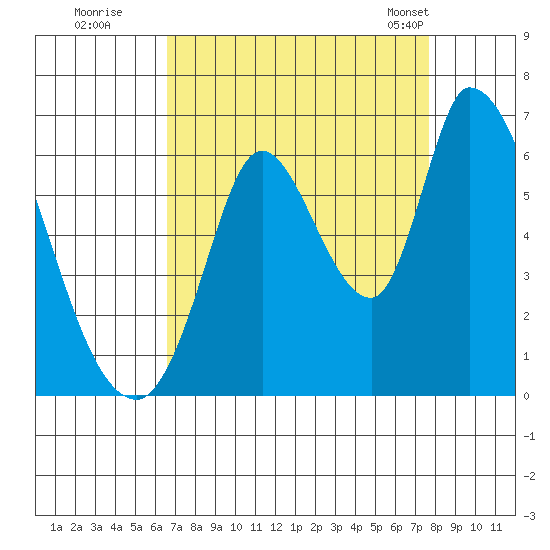 Bay Slough (East) tide chart for Thursday, August 29, 2024