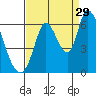 Bay Slough (East) tide chart for Thursday, August 29, 2024