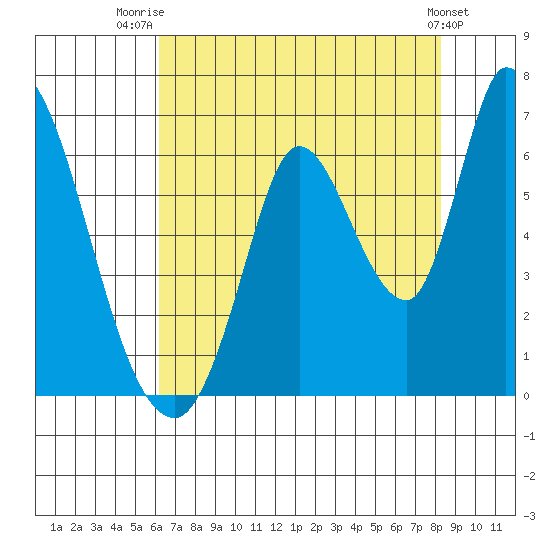 Bay Slough (East) tide chart for Friday, August 2, 2024