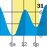 Bay Slough (East) tide chart for Saturday, August 31, 2024