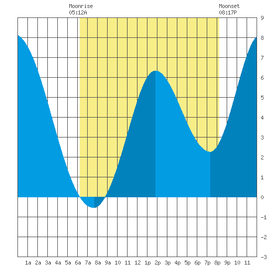 Bay Slough (East) tide chart for Saturday, August 3, 2024