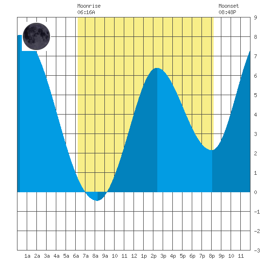 Bay Slough (East) tide chart for Sunday, August 4, 2024