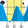 Bay Slough (East) tide chart for Sunday, August 4, 2024