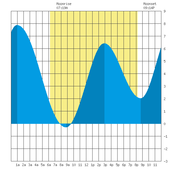 Bay Slough (East) tide chart for Monday, August 5, 2024