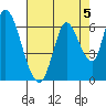 Bay Slough (East) tide chart for Monday, August 5, 2024