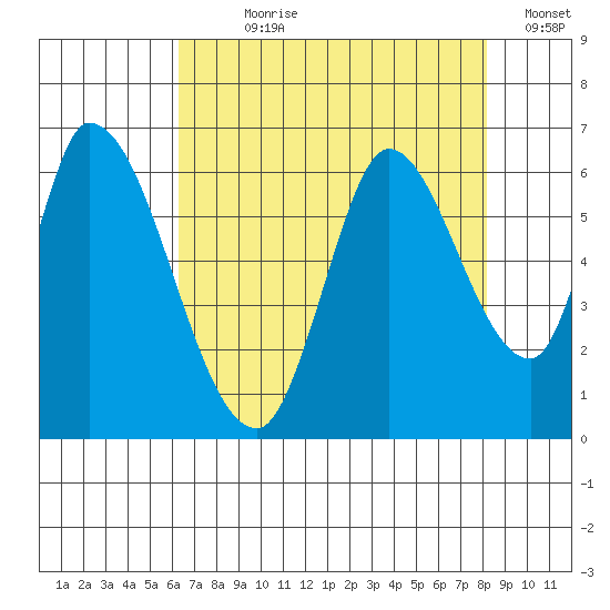 Bay Slough (East) tide chart for Wednesday, August 7, 2024