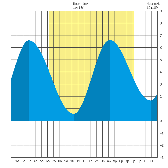 Bay Slough (East) tide chart for Thursday, August 8, 2024