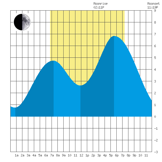 Bay Slough (East) tide chart for Tuesday, September 10, 2024