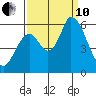 Bay Slough (East) tide chart for Tuesday, September 10, 2024