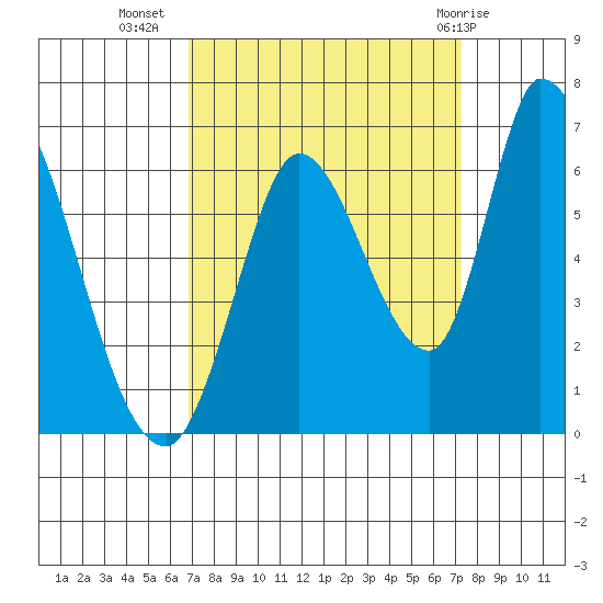 Bay Slough (East) tide chart for Sunday, September 15, 2024