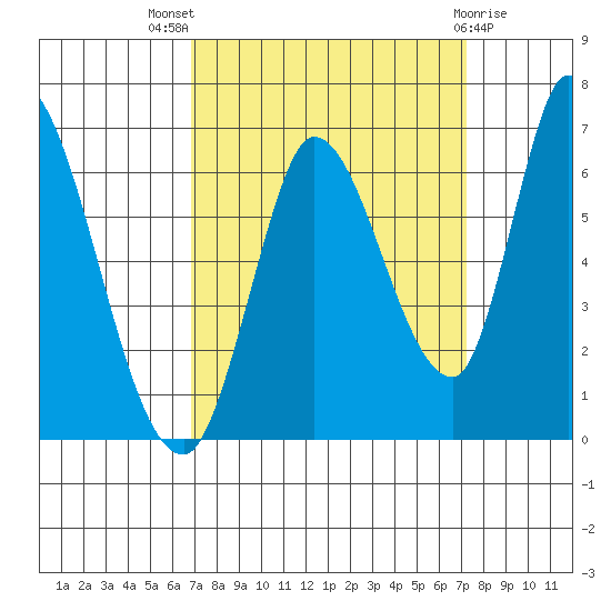 Bay Slough (East) tide chart for Monday, September 16, 2024