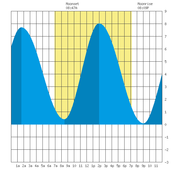 Bay Slough (East) tide chart for Thursday, September 19, 2024