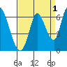 Bay Slough (East) tide chart for Sunday, September 1, 2024