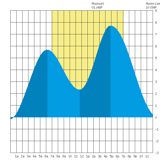 Bay Slough (East) tide chart for Monday, September 23, 2024