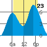 Bay Slough (East) tide chart for Monday, September 23, 2024