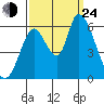 Bay Slough (East) tide chart for Tuesday, September 24, 2024