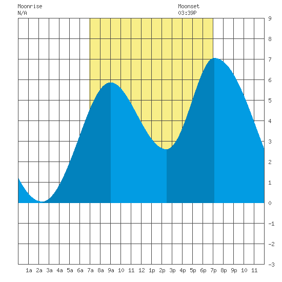 Bay Slough (East) tide chart for Wednesday, September 25, 2024