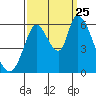 Bay Slough (East) tide chart for Wednesday, September 25, 2024
