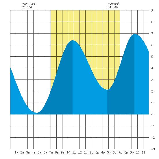 Bay Slough (East) tide chart for Friday, September 27, 2024