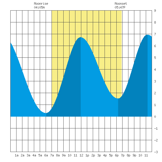Bay Slough (East) tide chart for Sunday, September 29, 2024