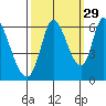 Bay Slough (East) tide chart for Sunday, September 29, 2024