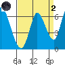 Bay Slough (East) tide chart for Monday, September 2, 2024