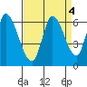 Bay Slough (East) tide chart for Wednesday, September 4, 2024