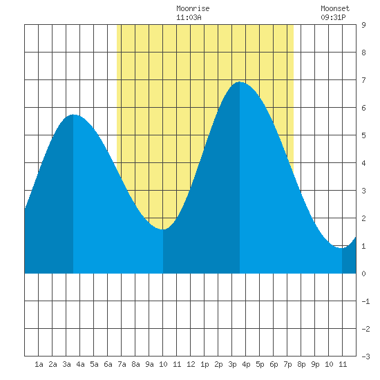 Bay Slough (East) tide chart for Saturday, September 7, 2024