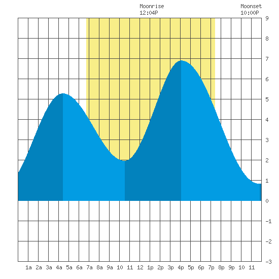Bay Slough (East) tide chart for Sunday, September 8, 2024