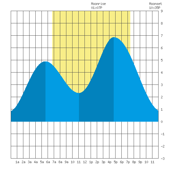 Bay Slough (East) tide chart for Monday, September 9, 2024