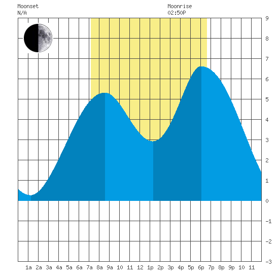 Bay Slough (East) tide chart for Thursday, October 10, 2024
