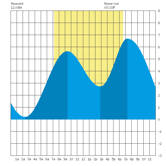Bay Slough (East) tide chart for Friday, October 11, 2024