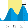 Bay Slough (East) tide chart for Friday, October 11, 2024