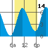 Bay Slough (East) tide chart for Monday, October 14, 2024
