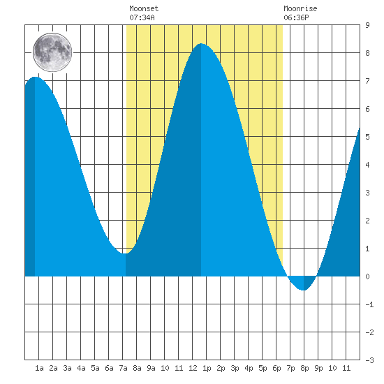 Bay Slough (East) tide chart for Thursday, October 17, 2024