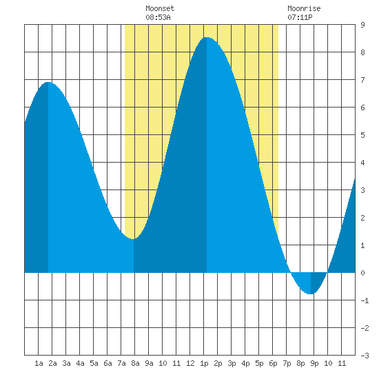 Bay Slough (East) tide chart for Friday, October 18, 2024