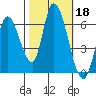 Bay Slough (East) tide chart for Friday, October 18, 2024