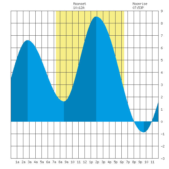 Bay Slough (East) tide chart for Saturday, October 19, 2024