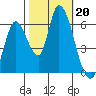 Bay Slough (East) tide chart for Sunday, October 20, 2024