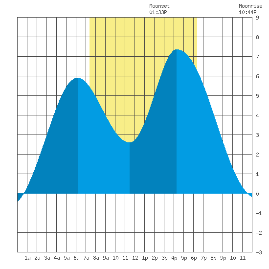 Bay Slough (East) tide chart for Tuesday, October 22, 2024